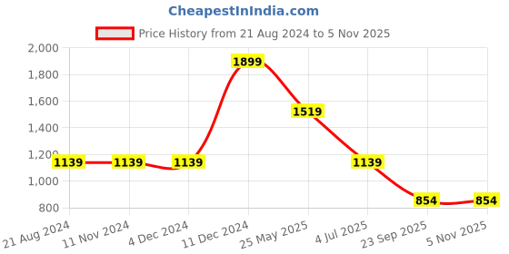tatacliq.com Asics Black Regular Fit Shorts asics Price History Graph from 21 Aug 2024 to 3 Nov 2025