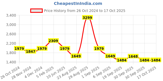 tatacliq.com Asics Black Regular Fit Shorts asics Price History Graph from 26 Oct 2024 to 16 Oct 2025