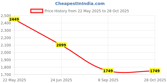 tatacliq.com Asics Black Regular Fit Shorts asics Price History Graph from 22 May 2025 to 27 Oct 2025
