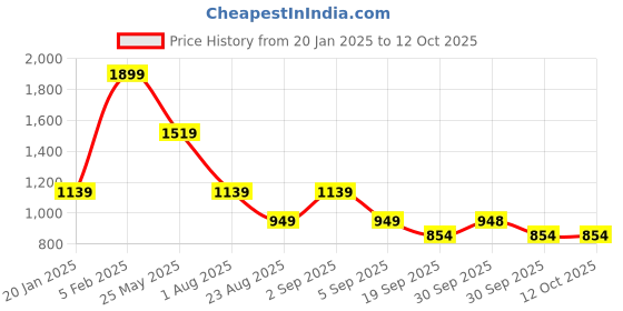 tatacliq.com Asics Black Regular Fit Shorts asics Price History Graph from 20 Jan 2025 to 12 Oct 2025