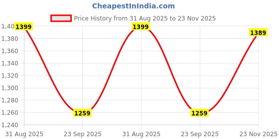 tatacliq.com Asics Black Regular Fit Shorts asics Price History Graph from 31 Aug 2025 to 23 Nov 2025