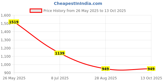 tatacliq.com Asics Black Regular Fit Shorts asics Price History Graph from 26 May 2025 to 13 Oct 2025