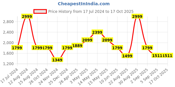 tatacliq.com Asics Black Regular Fit Solid T-Shirt asics Price History Graph from 17 Jul 2024 to 16 Oct 2025
