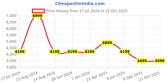tatacliq.com Asics Black Regular Fit Sports Hoodies asics Price History Graph from 17 Jul 2024 to 21 Oct 2025