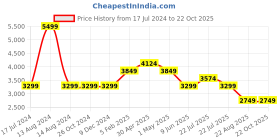 tatacliq.com Asics Black Regular Fit Sports Jacket asics Price History Graph from 17 Jul 2024 to 22 Oct 2025