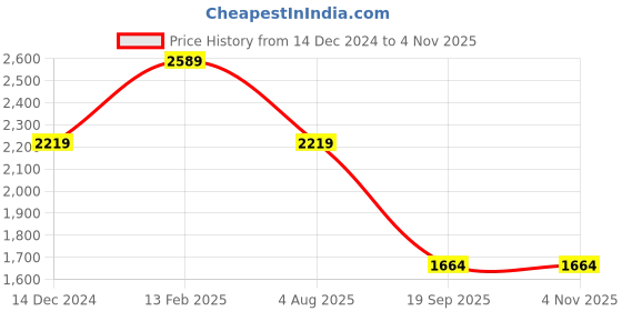tatacliq.com Asics Black Regular Fit Sports Jacket asics Price History Graph from 14 Dec 2024 to 4 Nov 2025