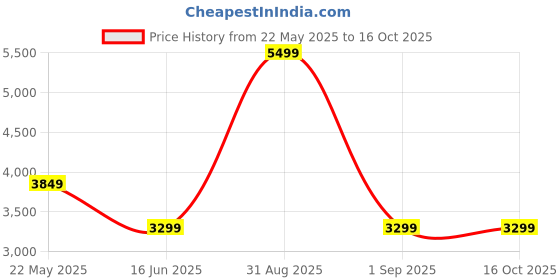 tatacliq.com Asics Black Regular Fit Sports Jacket asics Price History Graph from 22 May 2025 to 16 Oct 2025