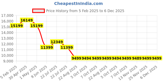 tatacliq.com Asics Black Regular Fit Sports Jacket asics Price History Graph from 5 Feb 2025 to 5 Dec 2025