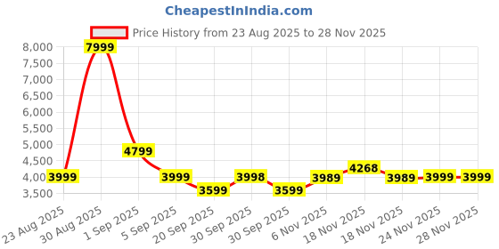 tatacliq.com Asics Black Regular Fit Sports Jacket asics Price History Graph from 23 Aug 2025 to 26 Nov 2025