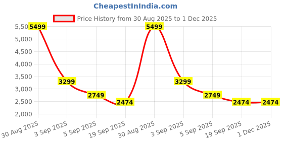 tatacliq.com Asics Black Regular Fit Sports Jacket asics Price History Graph from 30 Aug 2025 to 1 Dec 2025