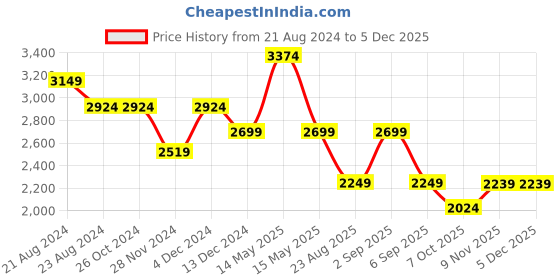 tatacliq.com Asics Black Regular Fit Sports Joggers asics Price History Graph from 21 Aug 2024 to 4 Dec 2025