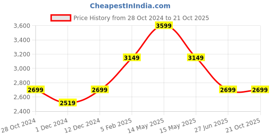 tatacliq.com Asics Black Regular Fit Sports Joggers asics Price History Graph from 28 Oct 2024 to 20 Oct 2025