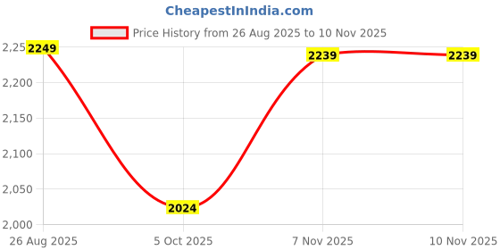 tatacliq.com Asics Black Regular Fit Sports Joggers asics Price History Graph from 26 Aug 2025 to 8 Nov 2025