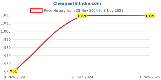 tatacliq.com Asics Black Regular Fit Sports Polo T-Shirt asics Price History Graph from 28 Nov 2024 to 6 Nov 2025