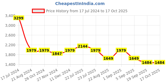 tatacliq.com Asics Black Regular Fit Sports Shorts asics Price History Graph from 17 Jul 2024 to 16 Oct 2025