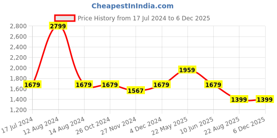 tatacliq.com Asics Black Regular Fit Sports Shorts asics Price History Graph from 17 Jul 2024 to 5 Dec 2025