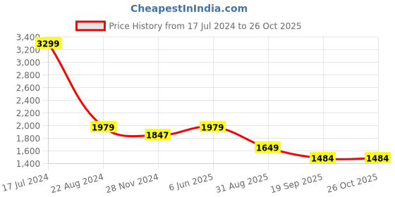 tatacliq.com Asics Black Regular Fit Sports Shorts asics Price History Graph from 17 Jul 2024 to 25 Oct 2025