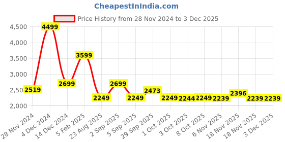 tatacliq.com Asics Black Regular Fit Sports Shorts asics Price History Graph from 28 Nov 2024 to 3 Dec 2025
