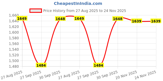 tatacliq.com Asics Black Regular Fit Sports Shorts asics Price History Graph from 27 Aug 2025 to 24 Nov 2025