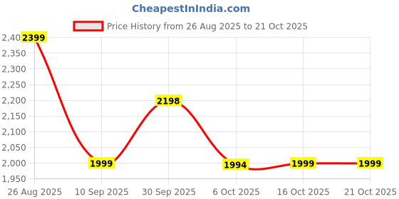 tatacliq.com Asics Black Regular Fit Sports Shorts asics Price History Graph from 26 Aug 2025 to 20 Oct 2025
