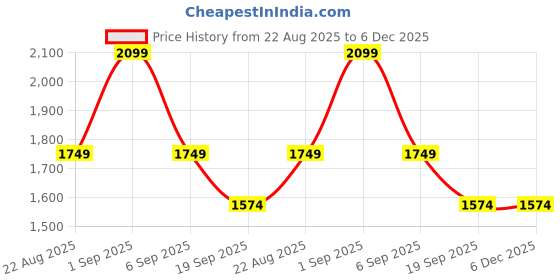 tatacliq.com Asics Black Regular Fit Sports Shorts asics Price History Graph from 22 Aug 2025 to 5 Dec 2025