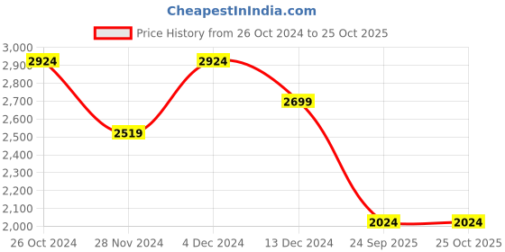 tatacliq.com Asics Black Regular Fit Sports T-Shirt asics Price History Graph from 26 Oct 2024 to 24 Oct 2025