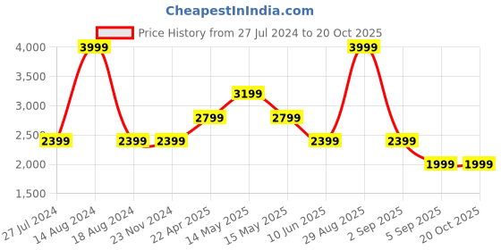 tatacliq.com Asics Black Regular Fit Sports Trackpants asics Price History Graph from 27 Jul 2024 to 19 Oct 2025