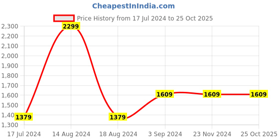 tatacliq.com Asics Black Regular Fit Sports Trackpants asics Price History Graph from 17 Jul 2024 to 22 Oct 2025