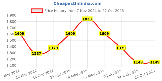 tatacliq.com Asics Black Regular Fit Sports Trackpants asics Price History Graph from 7 Nov 2024 to 22 Oct 2025