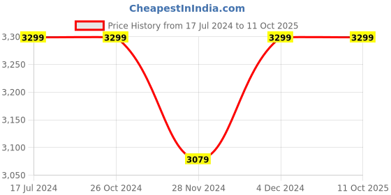 tatacliq.com Asics Black Regular Fit Sweatshirt asics Price History Graph from 17 Jul 2024 to 11 Oct 2025