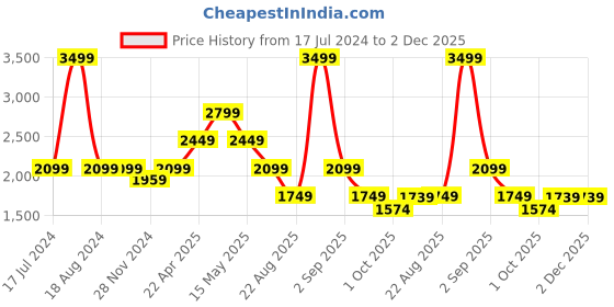 tatacliq.com Asics Black Regular Fit T-Shirt asics Price History Graph from 17 Jul 2024 to 2 Dec 2025