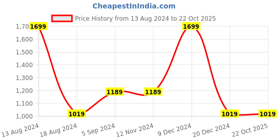 tatacliq.com Asics Black Regular Fit Textured Sports T-Shirt asics Price History Graph from 13 Aug 2024 to 22 Oct 2025