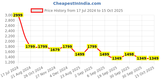 tatacliq.com Asics Black Regular Fit Tights asics Price History Graph from 17 Jul 2024 to 13 Oct 2025
