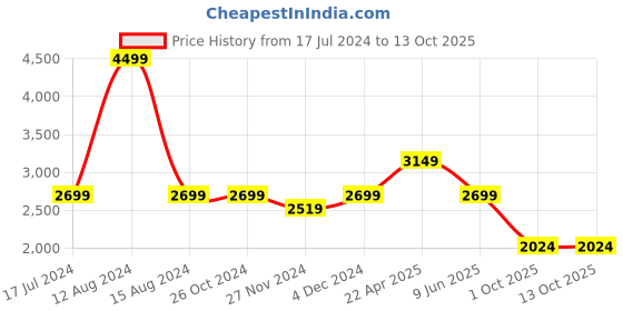 tatacliq.com Asics Black Regular Fit Tights asics Price History Graph from 17 Jul 2024 to 13 Oct 2025