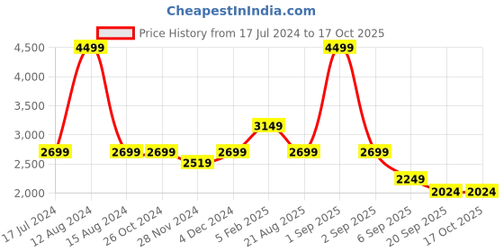 tatacliq.com Asics Black Regular Fit Tights asics Price History Graph from 17 Jul 2024 to 15 Oct 2025