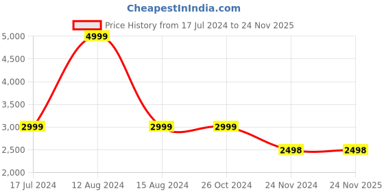tatacliq.com Asics Black Regular Fit Tights asics Price History Graph from 17 Jul 2024 to 23 Nov 2025