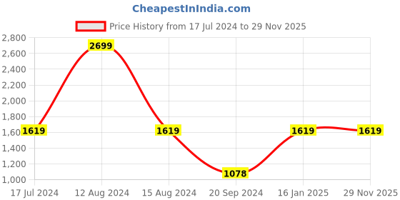tatacliq.com Asics Black Regular Fit Tights asics Price History Graph from 17 Jul 2024 to 28 Nov 2025