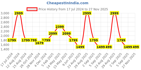 tatacliq.com Asics Black Regular Fit Tights asics Price History Graph from 17 Jul 2024 to 26 Nov 2025