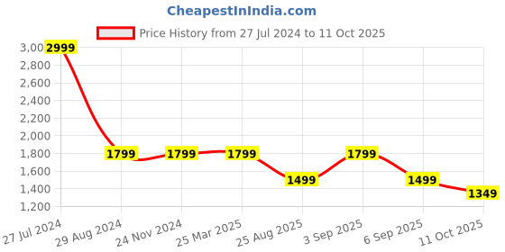 tatacliq.com Asics Black Regular Fit Track Pants asics Price History Graph from 27 Jul 2024 to 11 Oct 2025