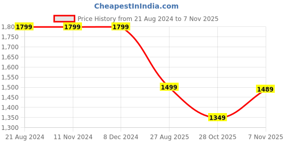 tatacliq.com Asics Black Regular Fit Track Pants asics Price History Graph from 21 Aug 2024 to 7 Nov 2025