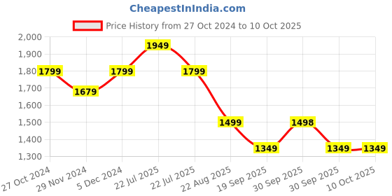 tatacliq.com Asics Black Regular Fit Track Pants asics Price History Graph from 27 Oct 2024 to 10 Oct 2025