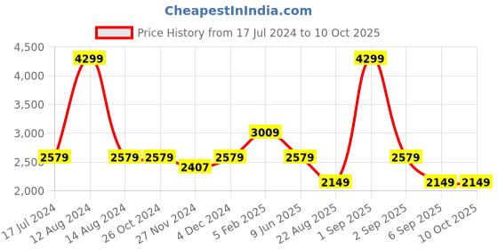 tatacliq.com Asics Black Regular Fit Trackpants asics Price History Graph from 17 Jul 2024 to 9 Oct 2025