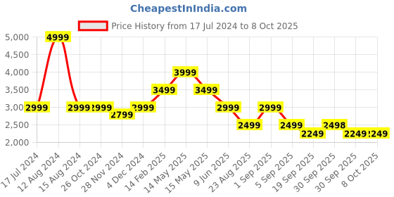 tatacliq.com Asics Black Regular Fit Trackpants asics Price History Graph from 17 Jul 2024 to 7 Oct 2025