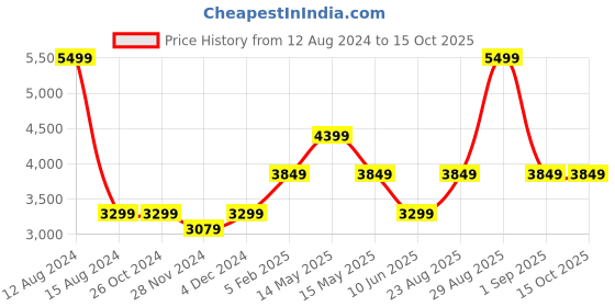 tatacliq.com Asics Black Regular Fit Trackpants asics Price History Graph from 12 Aug 2024 to 14 Oct 2025
