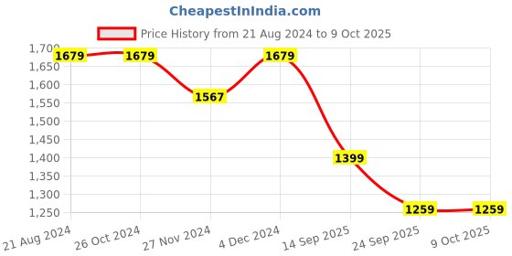 tatacliq.com Asics Black Regular Fit Trackpants asics Price History Graph from 21 Aug 2024 to 8 Oct 2025