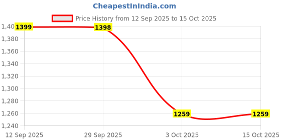 tatacliq.com Asics Black Regular Fit Trackpants asics Price History Graph from 12 Sep 2025 to 14 Oct 2025