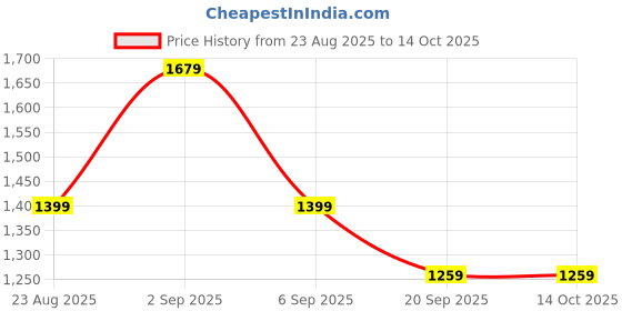tatacliq.com Asics Black Regular Fit Trackpants asics Price History Graph from 23 Aug 2025 to 14 Oct 2025