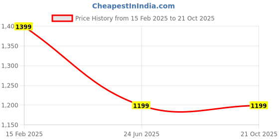 tatacliq.com Asics Black Relaxed Fit Printed Sports T-Shirt asics Price History Graph from 15 Feb 2025 to 20 Oct 2025