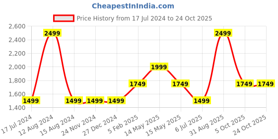 tatacliq.com Asics Black Round Neck T-Shirt asics Price History Graph from 17 Jul 2024 to 22 Oct 2025