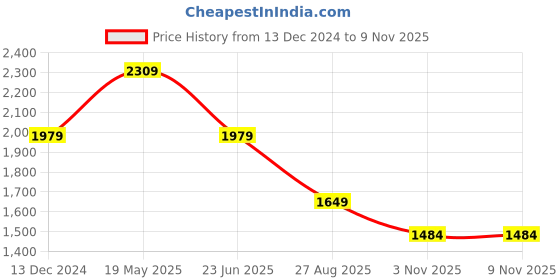 tatacliq.com Asics Black Skinny Fit BASIC Sports Jacket asics Price History Graph from 13 Dec 2024 to 8 Nov 2025